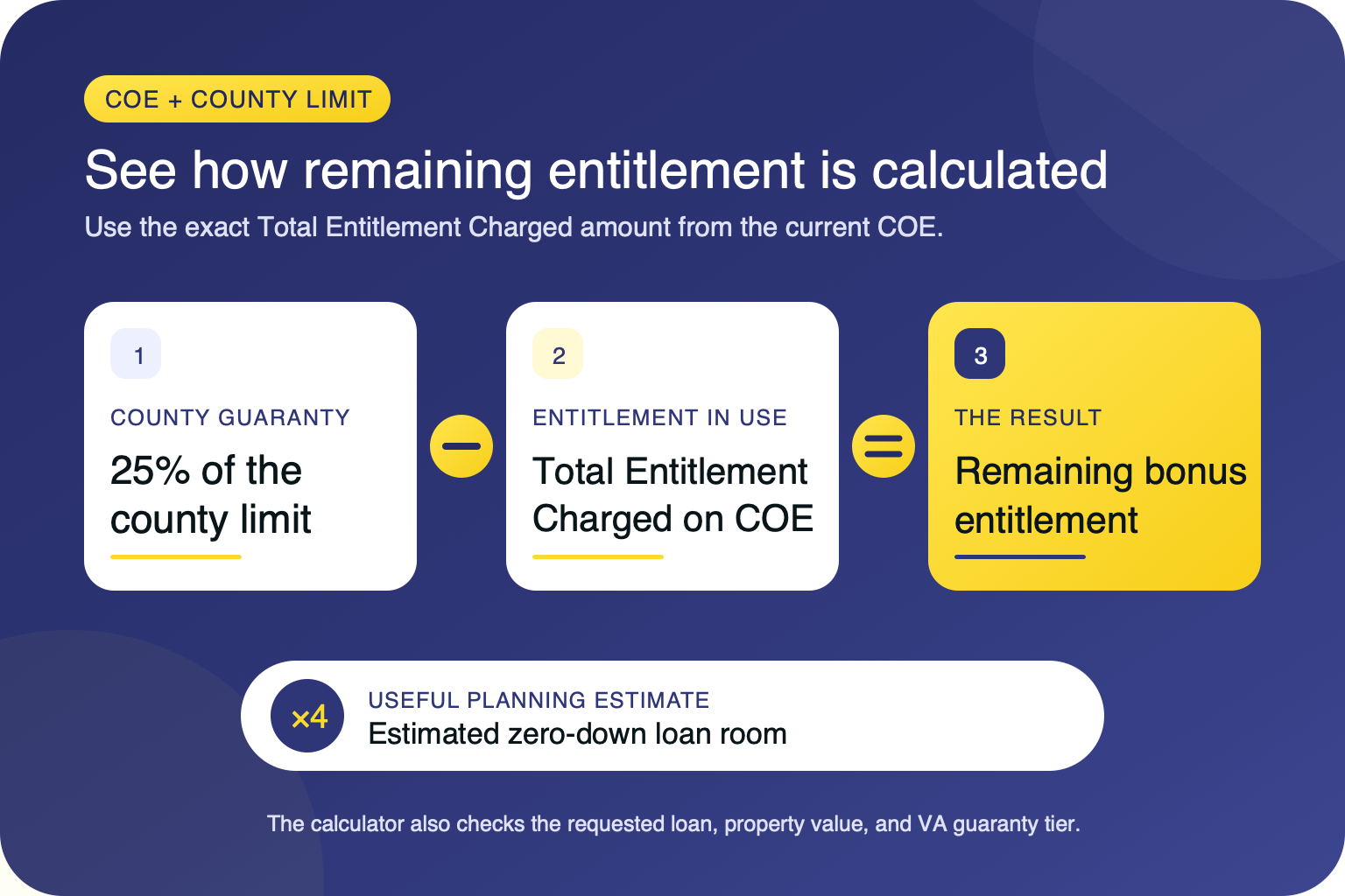 Graphic showing the county guaranty minus entitlement charged equals remaining bonus entitlement